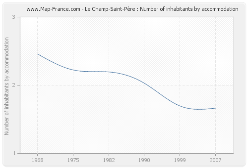 Le Champ-Saint-Père : Number of inhabitants by accommodation